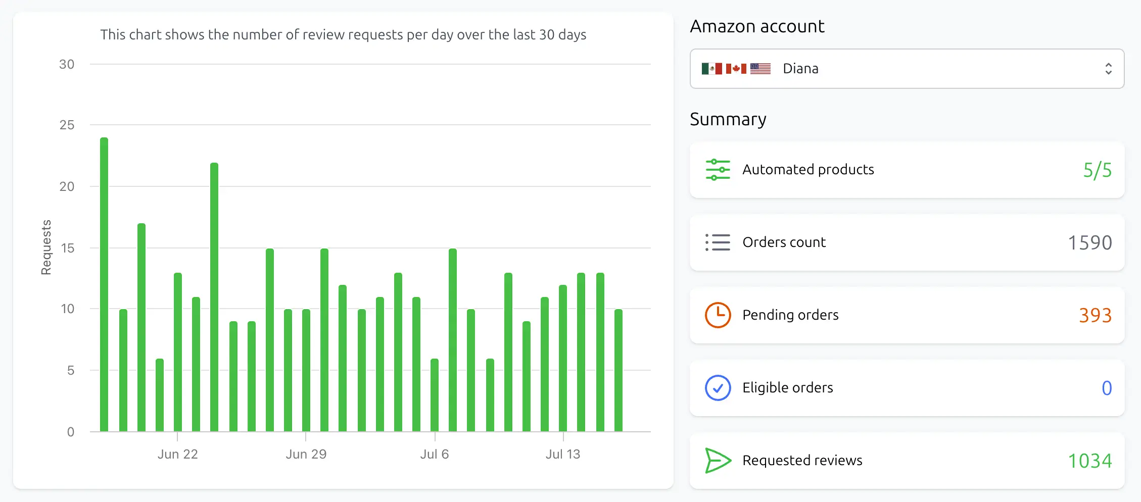 Review Automation Performance Dashboard
