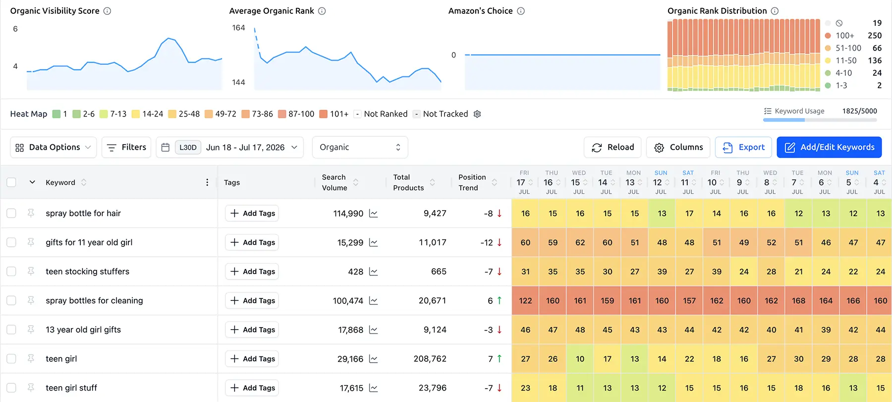 Rank Tracker Heatmap View