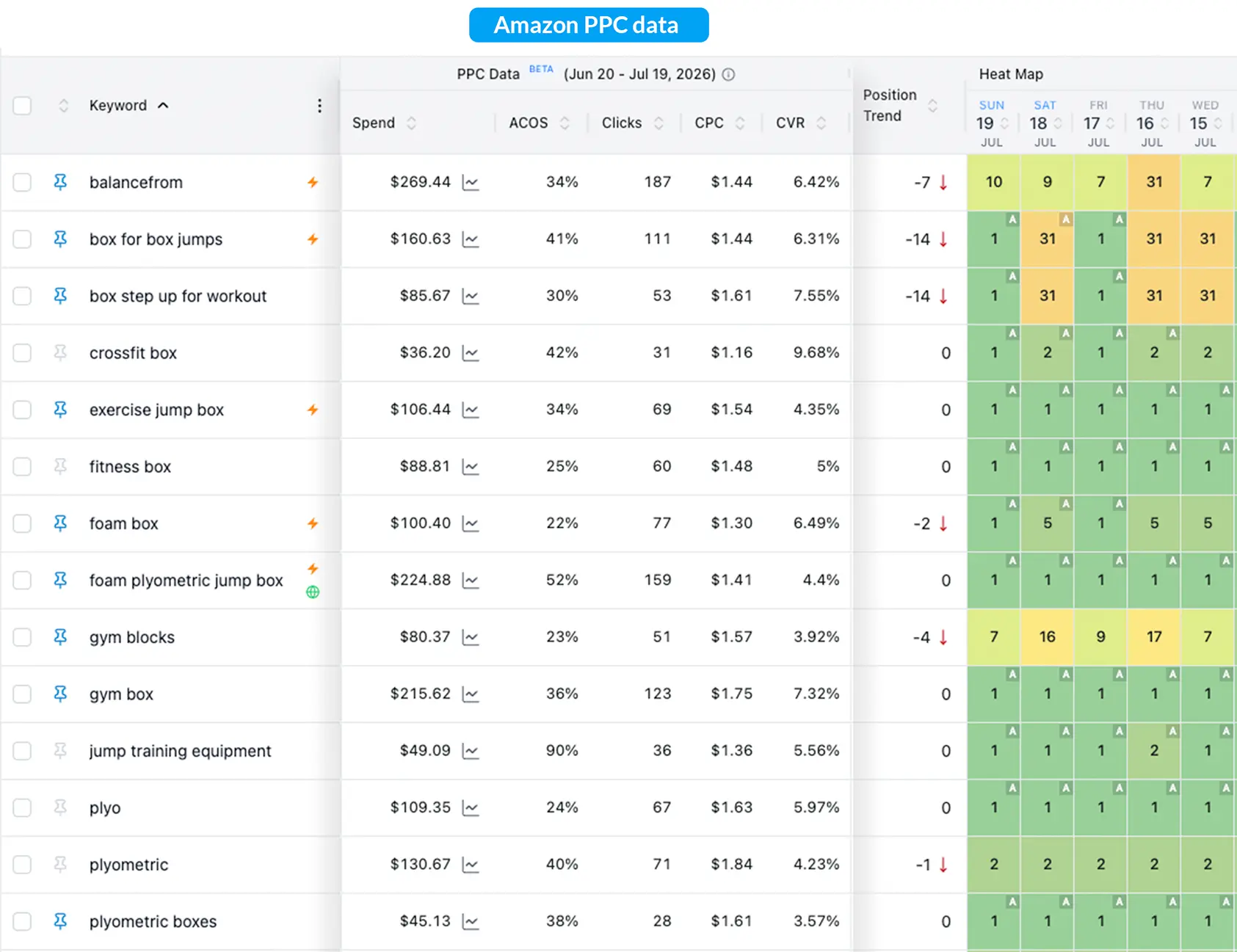 Rank Tracker PPC Integration