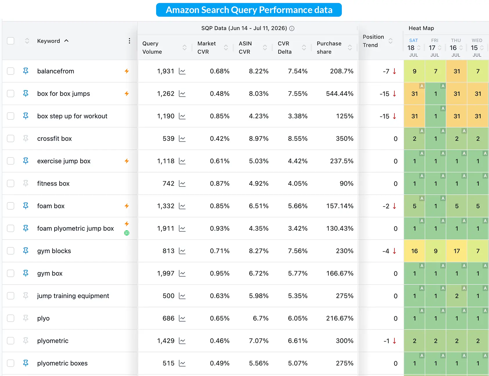 Rank Tracker SQP Integration