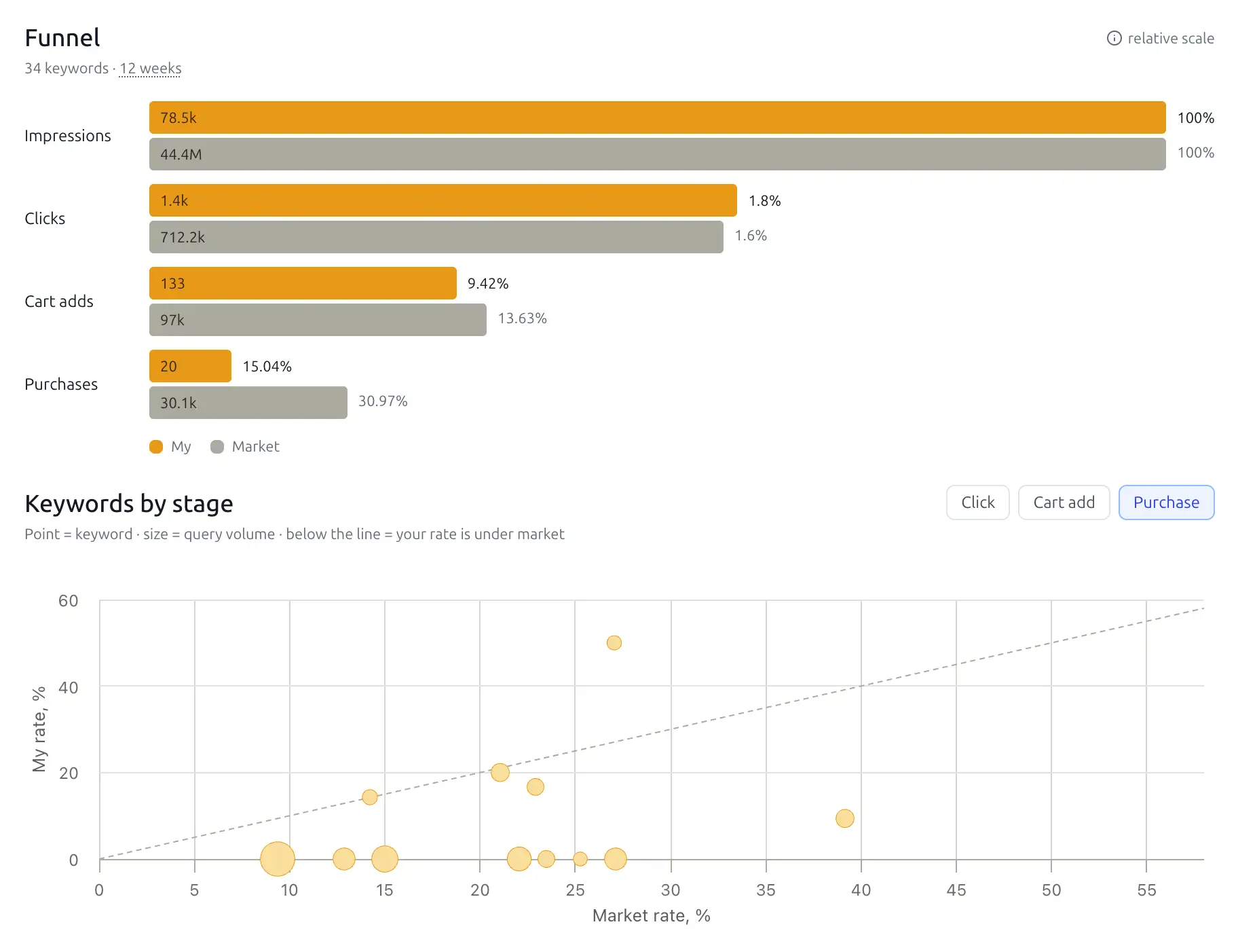 SQP Analyzer Funnel Analysis