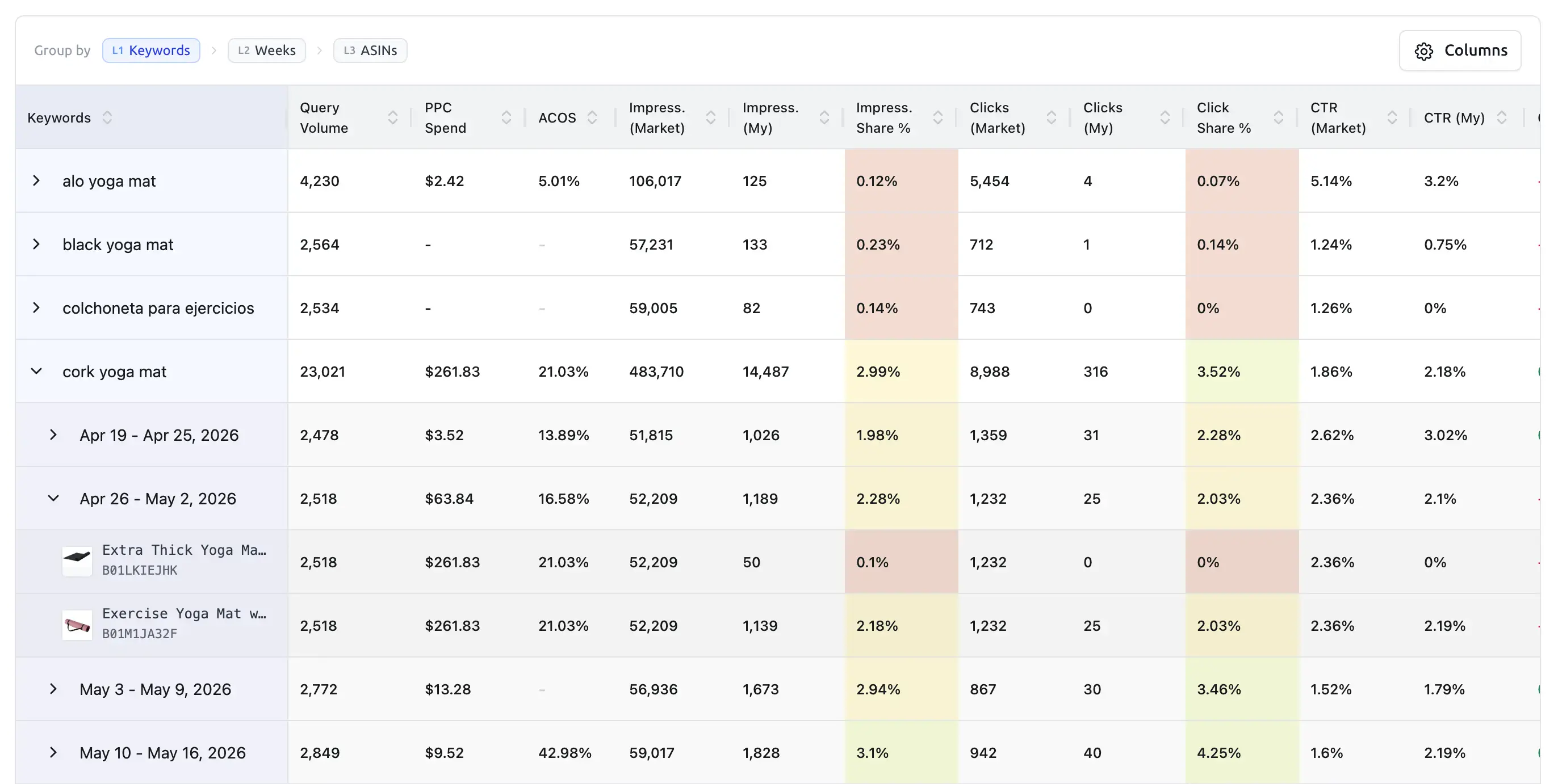 SQP Analyzer Multi-level Grouping Table